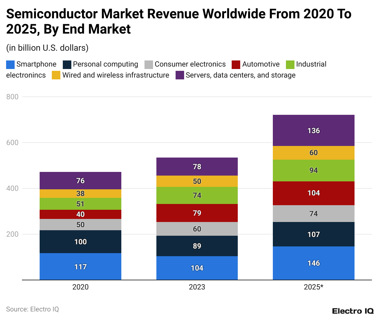 Semiconductor Market Revenue Worldwide From 2020 To 2025, By End Market