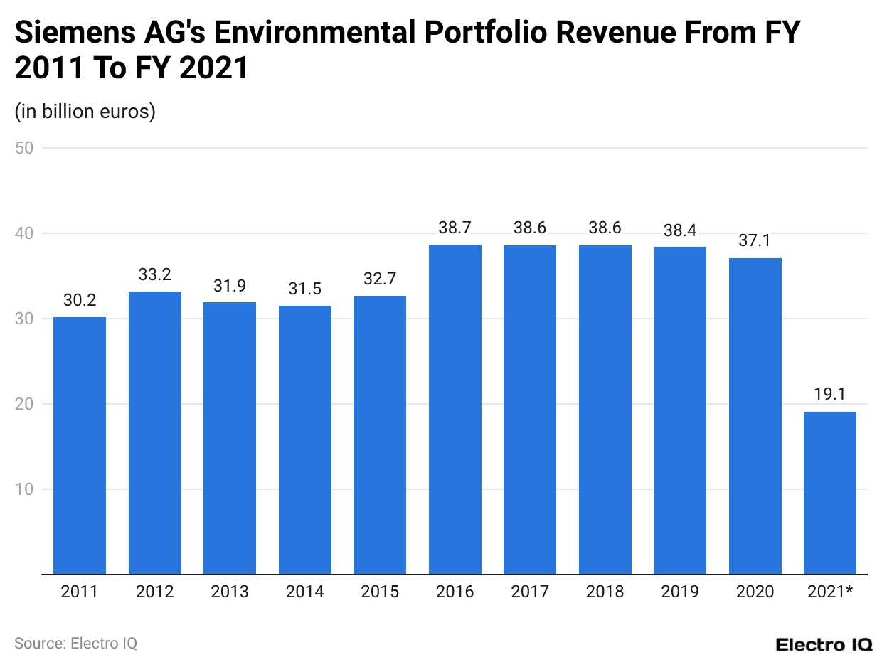 Siemens AG's Environmental Portfolio Revenue From FY 2011 To FY 2021