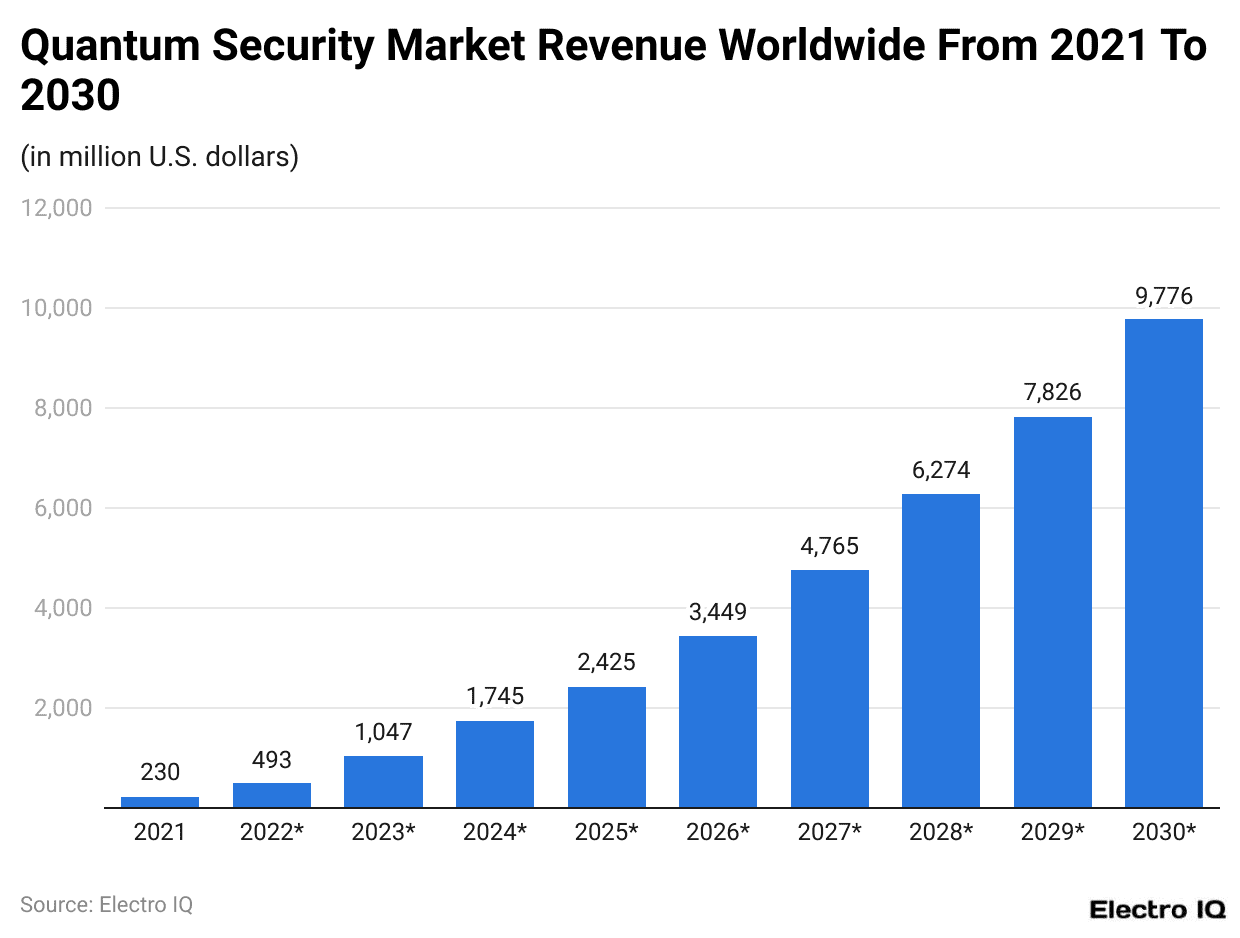Quantum Security Market Revenue Worldwide From 2021 To 2030