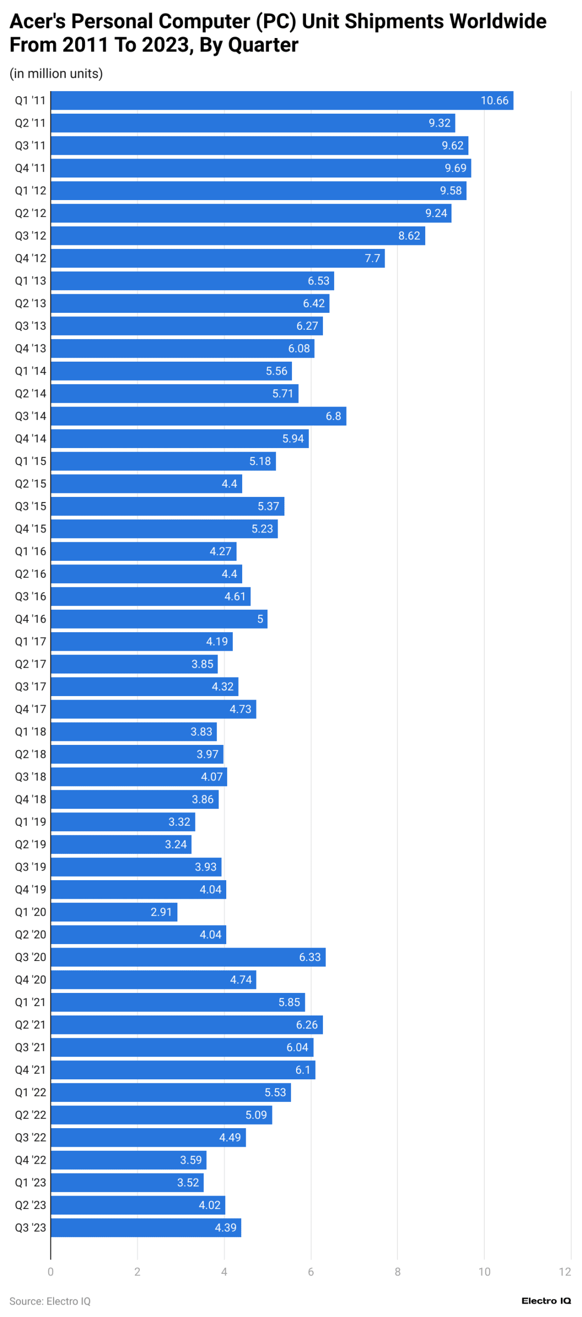 cer-s-personal-computer-pc-unit-shipments-worldwide-from-2011-to-2023-by-quarter-scaled.