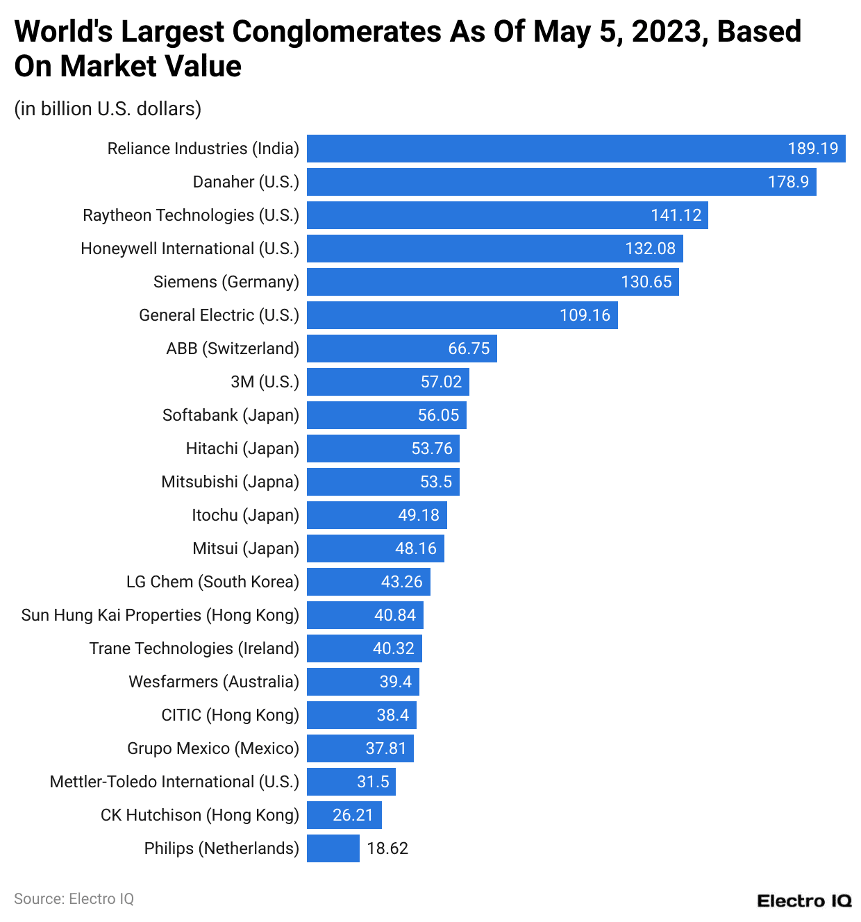World's Largest Conglomerates As Of May 5, 2023, Based On Market Value