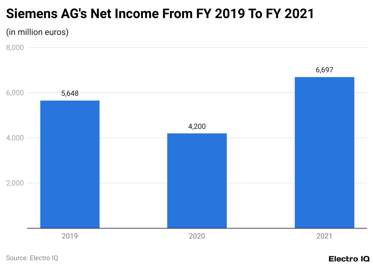 Siemens AG's Net Income From FY 2019 To FY 2021