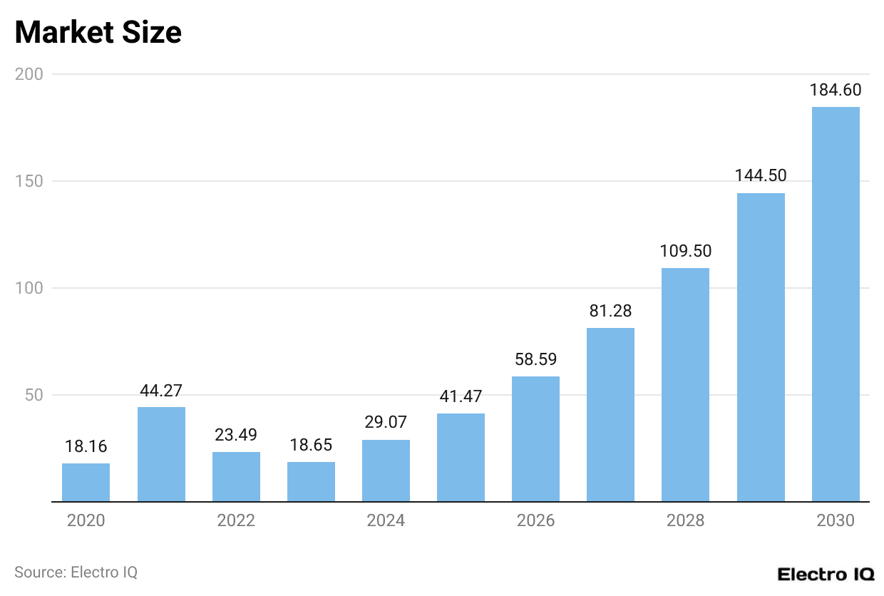 Market Size Asia 