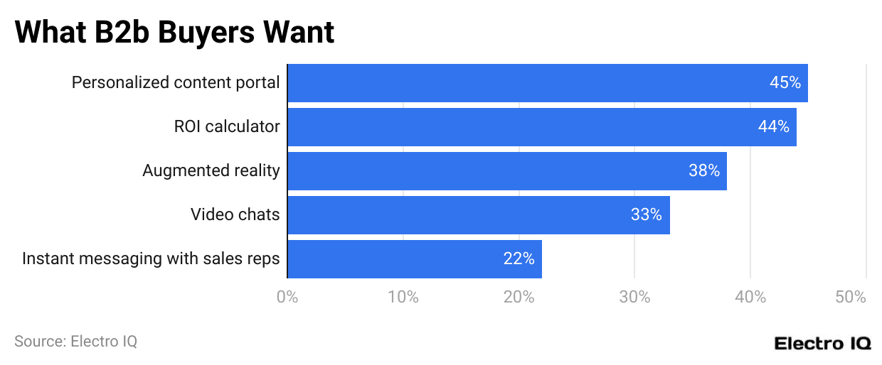 what-b2b-buyers-want