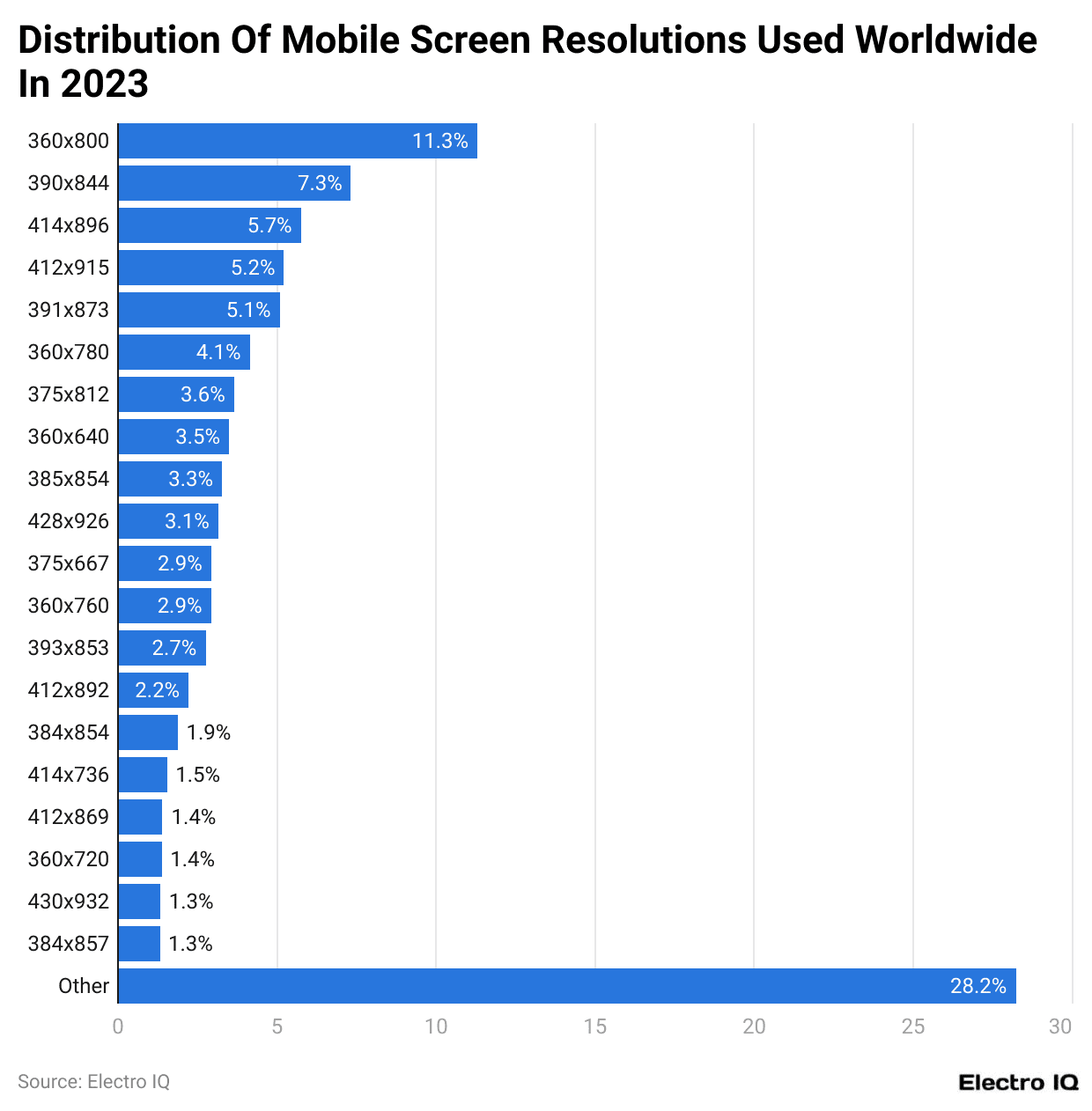 Distribution Of Mobile Screen Resolutions Used Worldwide In 2023