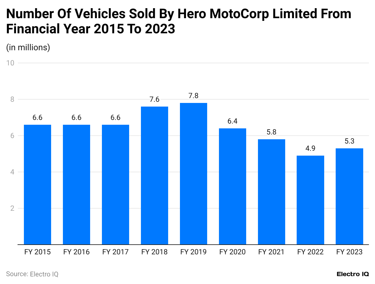 number-of-vehicles-sold-by-hero-motocorp-limited-from-financial-year-2015-to-2023