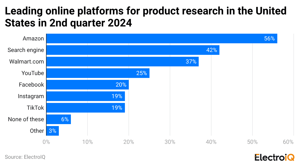 leading-online-platforms-for-product-research-in-the-united-states-in-2nd-quarter-2024