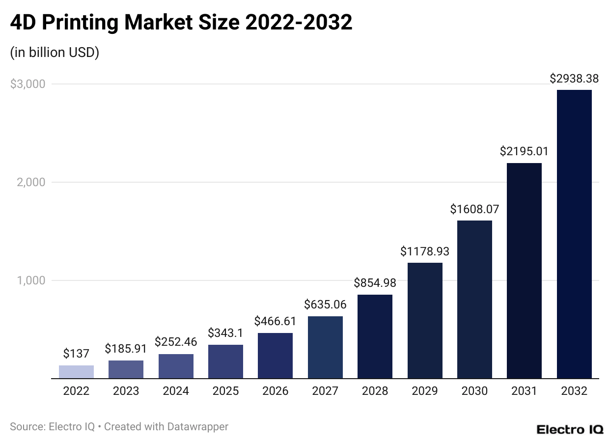 4D Printing Market Size 2022-2032