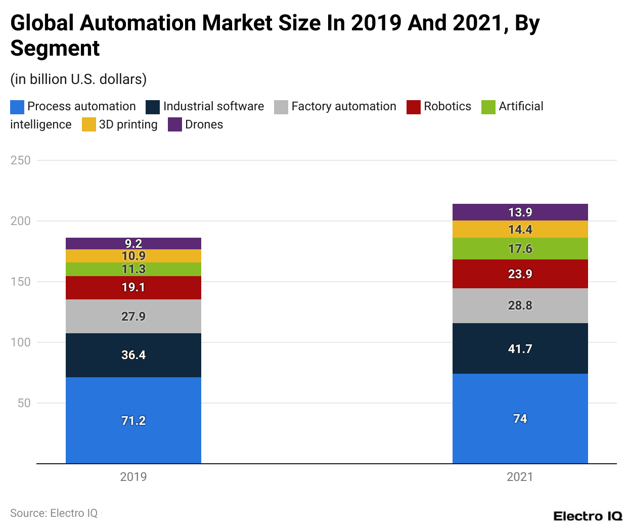 Global Automation Market Size In 2019 And 2021, By Segment 