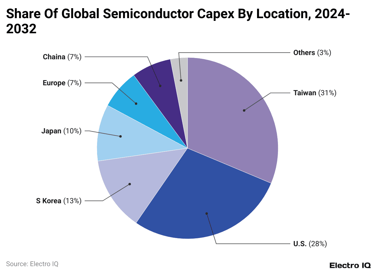 Share Of Global Semiconductor Capex By Location, 2024-2032