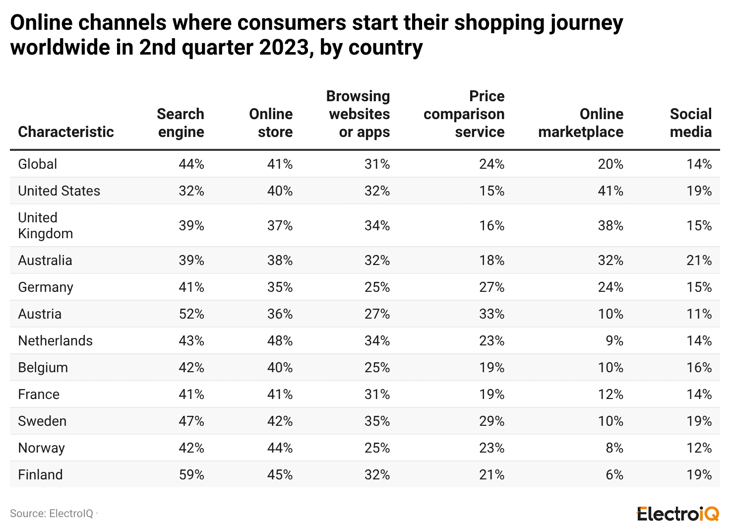 online-channels-where-consumers-start-their-shopping-journey-worldwide-in-2nd-quarter-2023-by-country