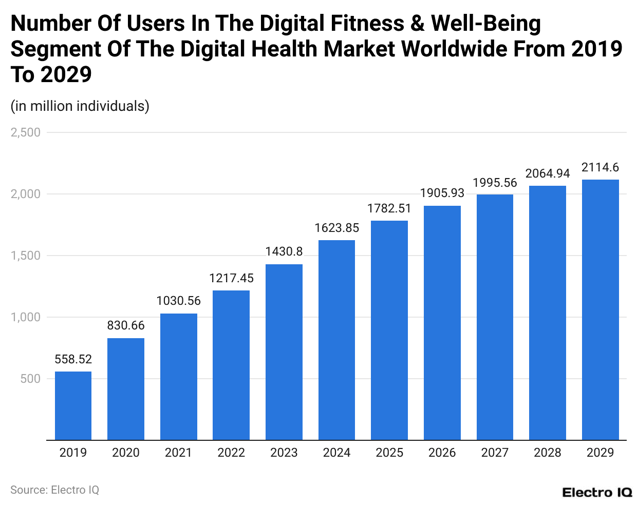 Number Of Users In The Digital Fitness & Well-Being Segment Of The Digital Health Market Worldwide From 2019 To 2029