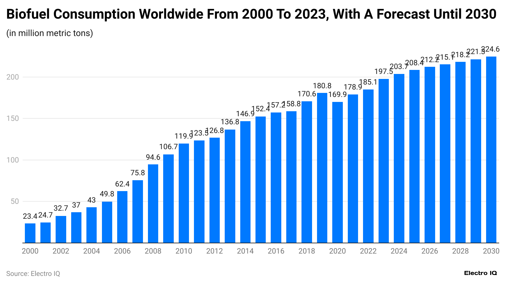 biofuel-consumption-worldwide-from-2000-to-2023-with-a-forecast-until-2030