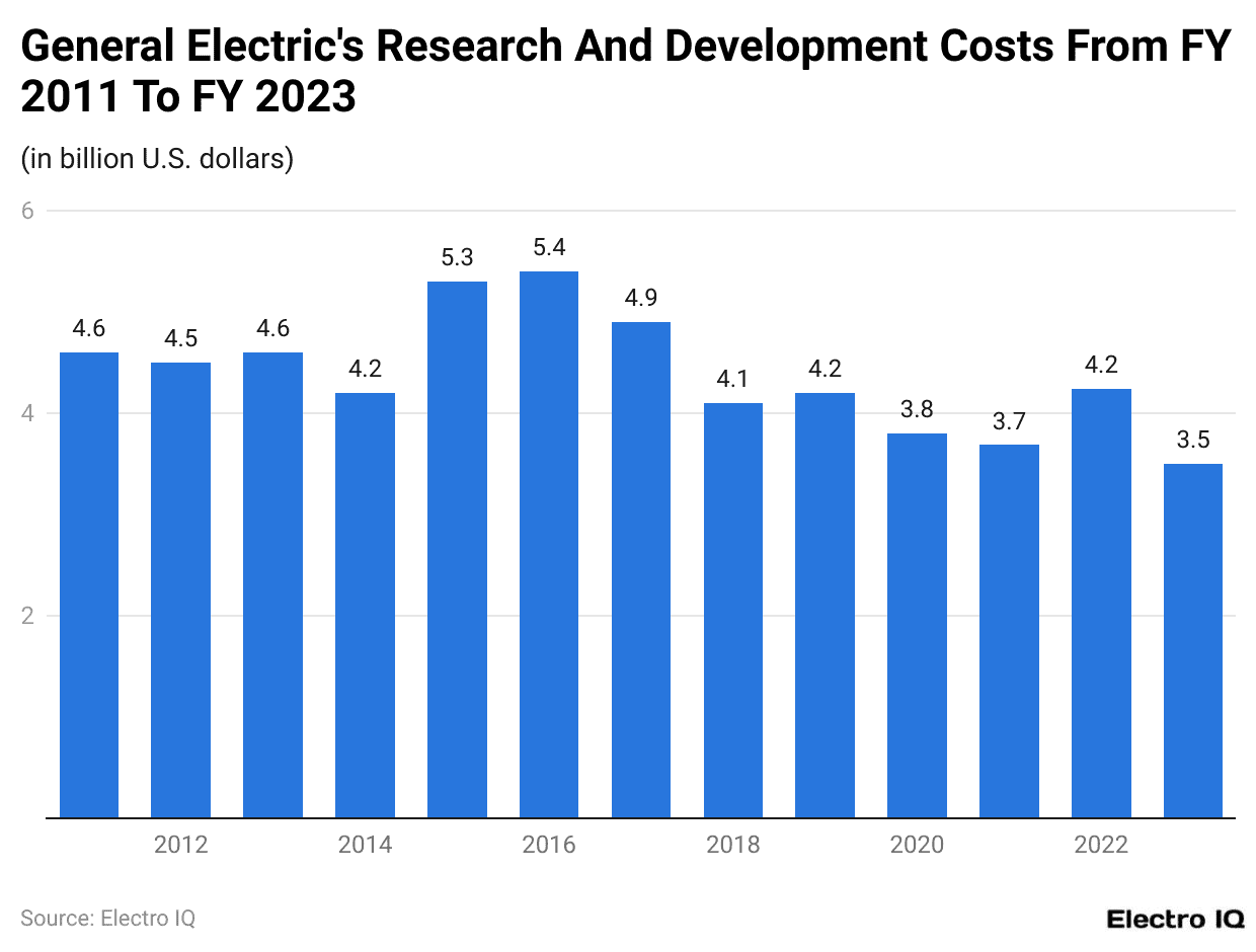 General Electric's Research And Development Costs From Fy 2011 To Fy 2023