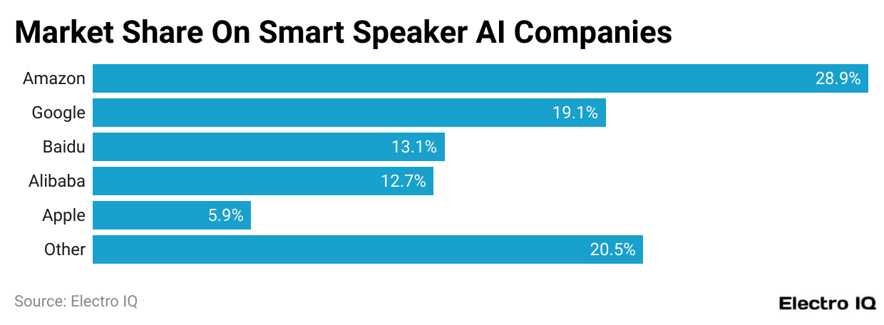 Market Share On Smart Speaker AI Companies