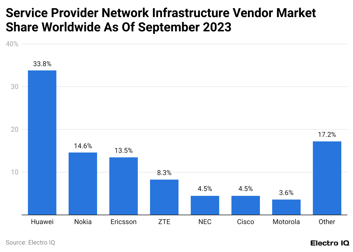 Service Provider Network Infrastructure Vendor Market Share Worldwide As Of September 2023