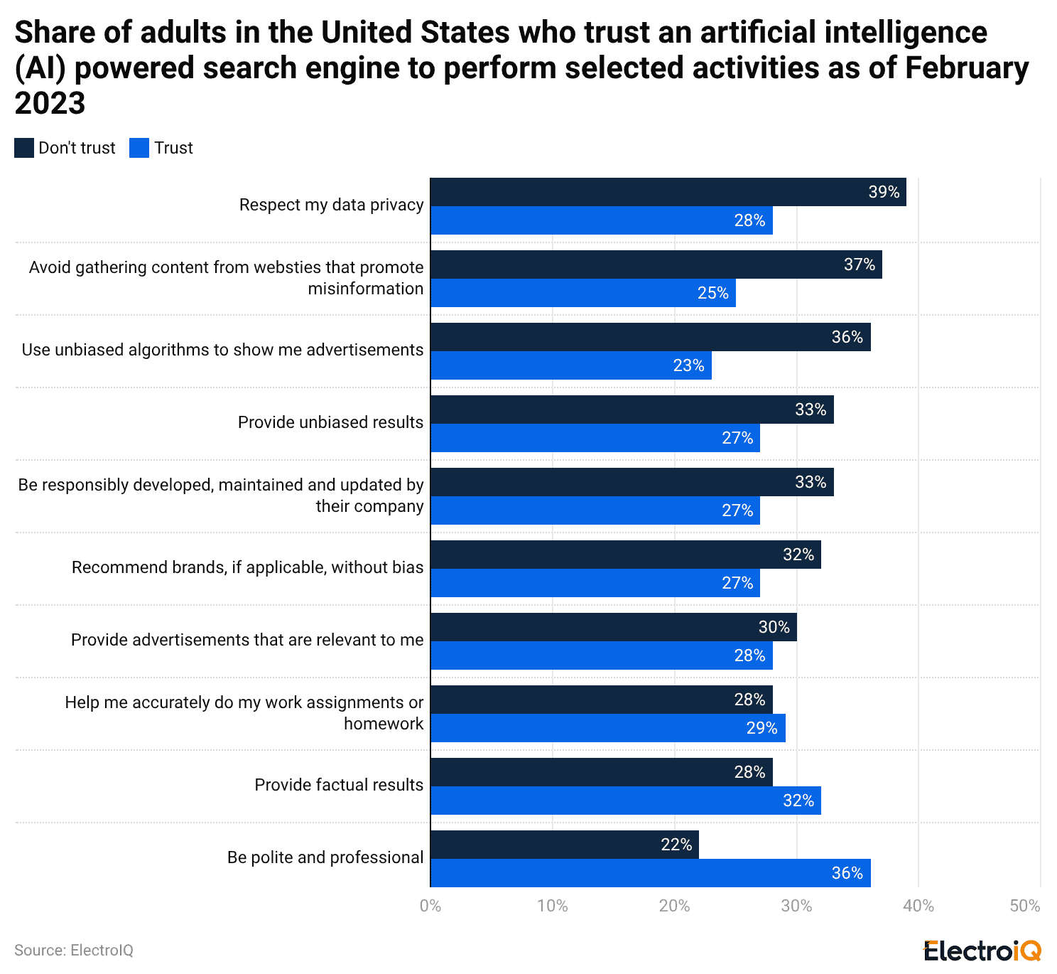 share-of-adults-in-the-united-states-who-trust-an-artificial-intelligence-ai-powered-search-engine-to-perform-selected-activities-as-of-february-2023