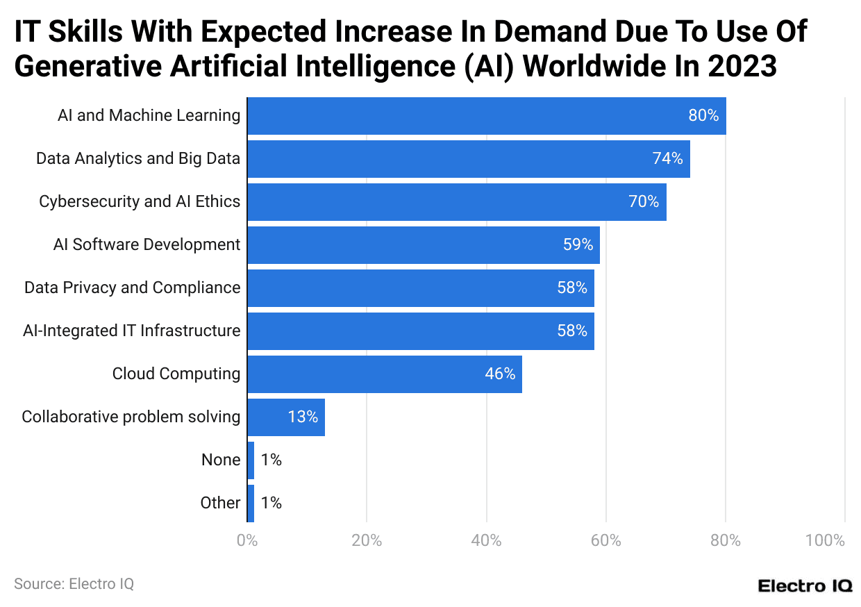 IT Skills With Expected Increase In Demand Due To Use Of Generative Artificial Intelligence (AI) Worldwide In 2023