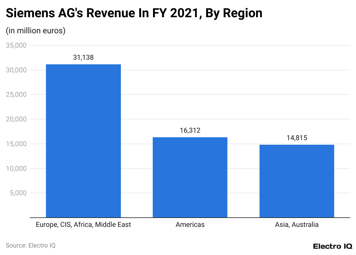Siemens AG's Revenue In FY 2021, By Region