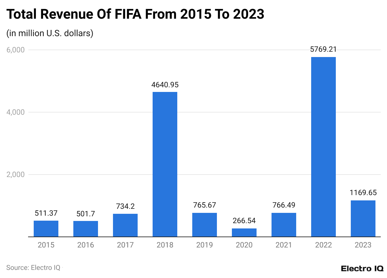Total Revenue Of FIFA From 2015 To 2023