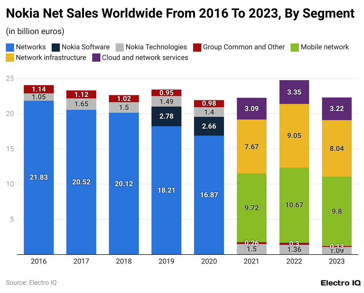 Nokia Net Sales Worldwide From 2016 To 2023, By Segment