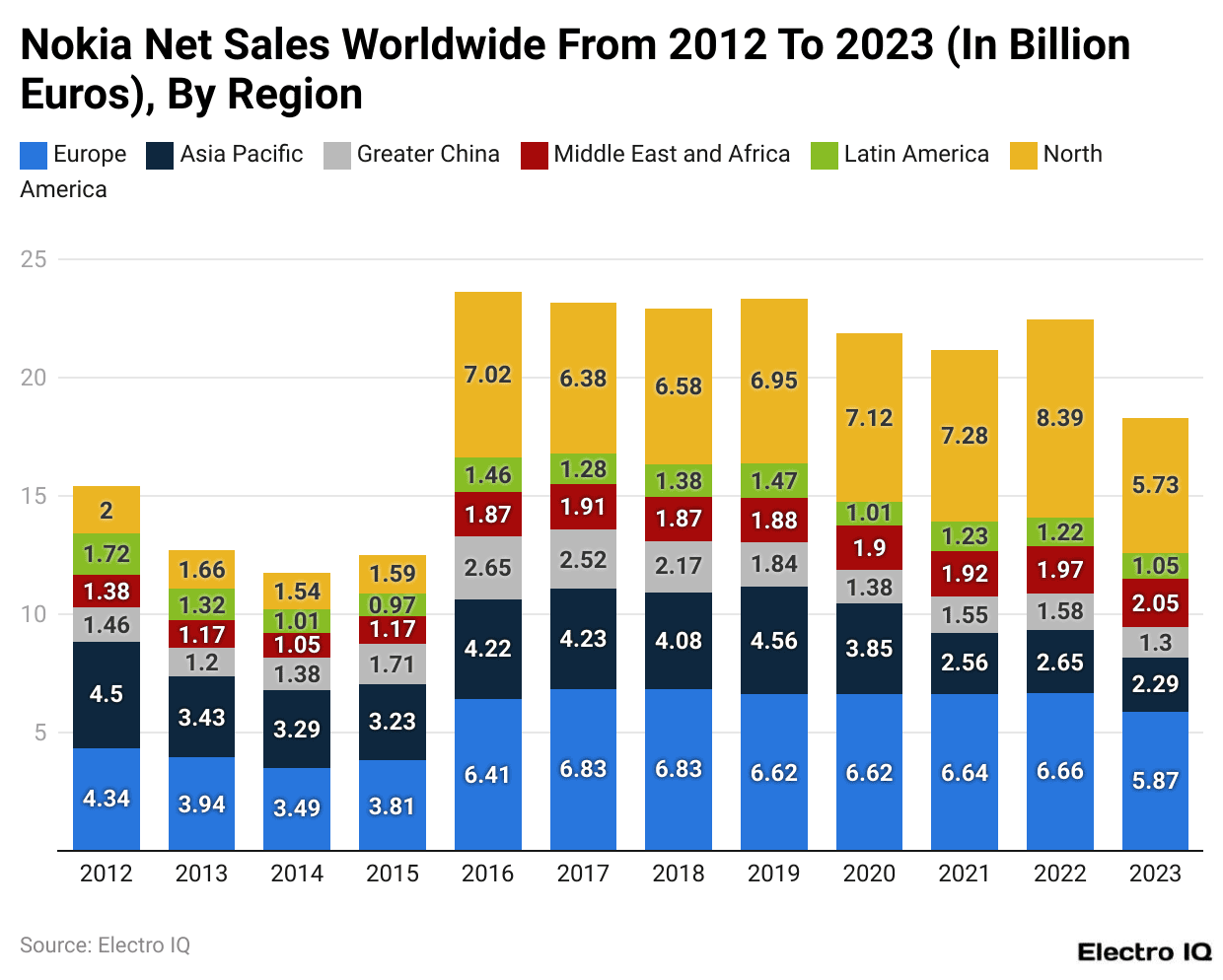 Nokia Net Sales Worldwide From 2012 To 2023 (In Billion Euros), By Region