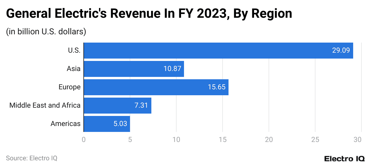 General Electric's Revenue In Fy 2023, By Region 