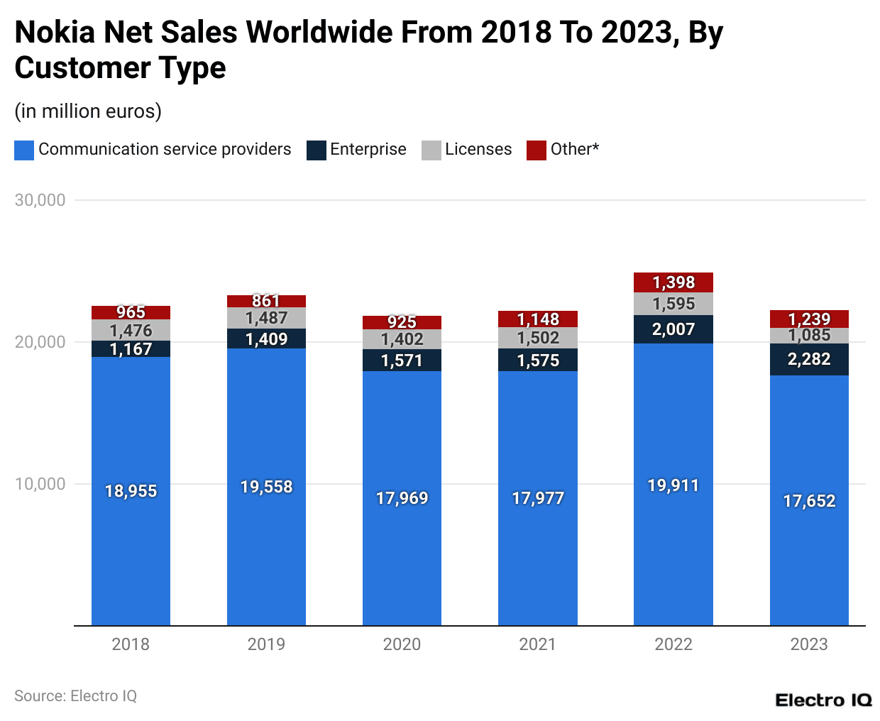 Nokia Net Sales Worldwide From 2018 To 2023, By Customer Type