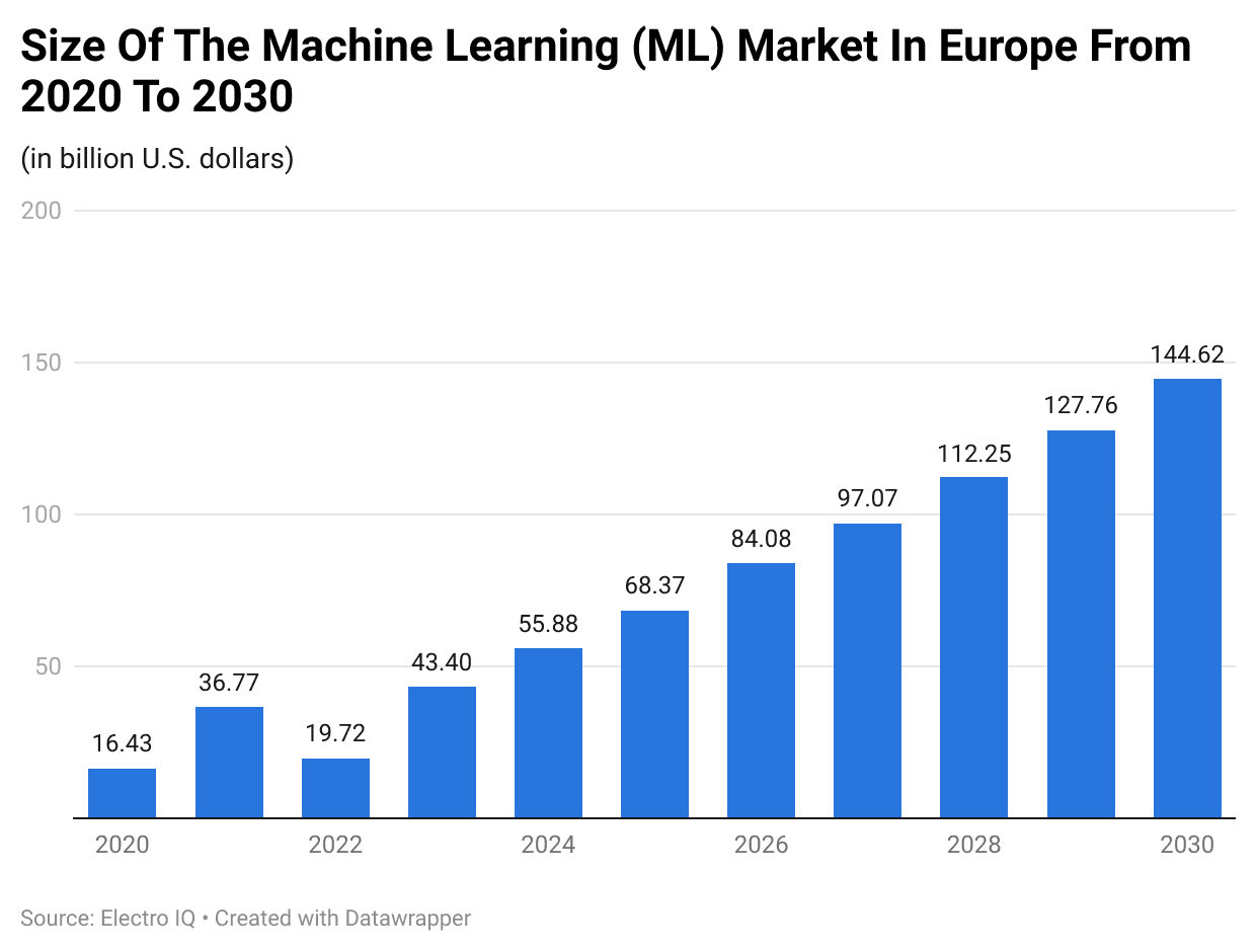 Size Of The Machine Learning (ML) Market In Europe From 2020 To 2030