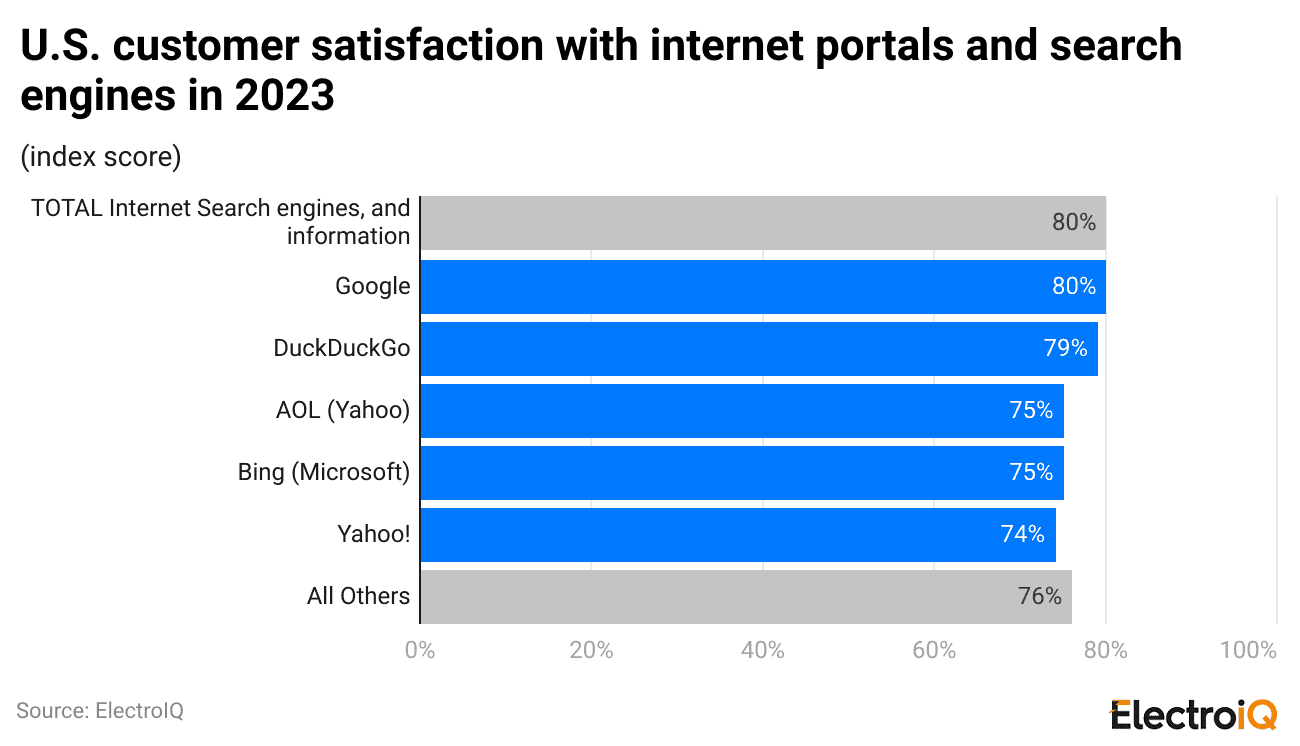 u-s-customer-satisfaction-with-internet-portals-and-search-engines-in-2023