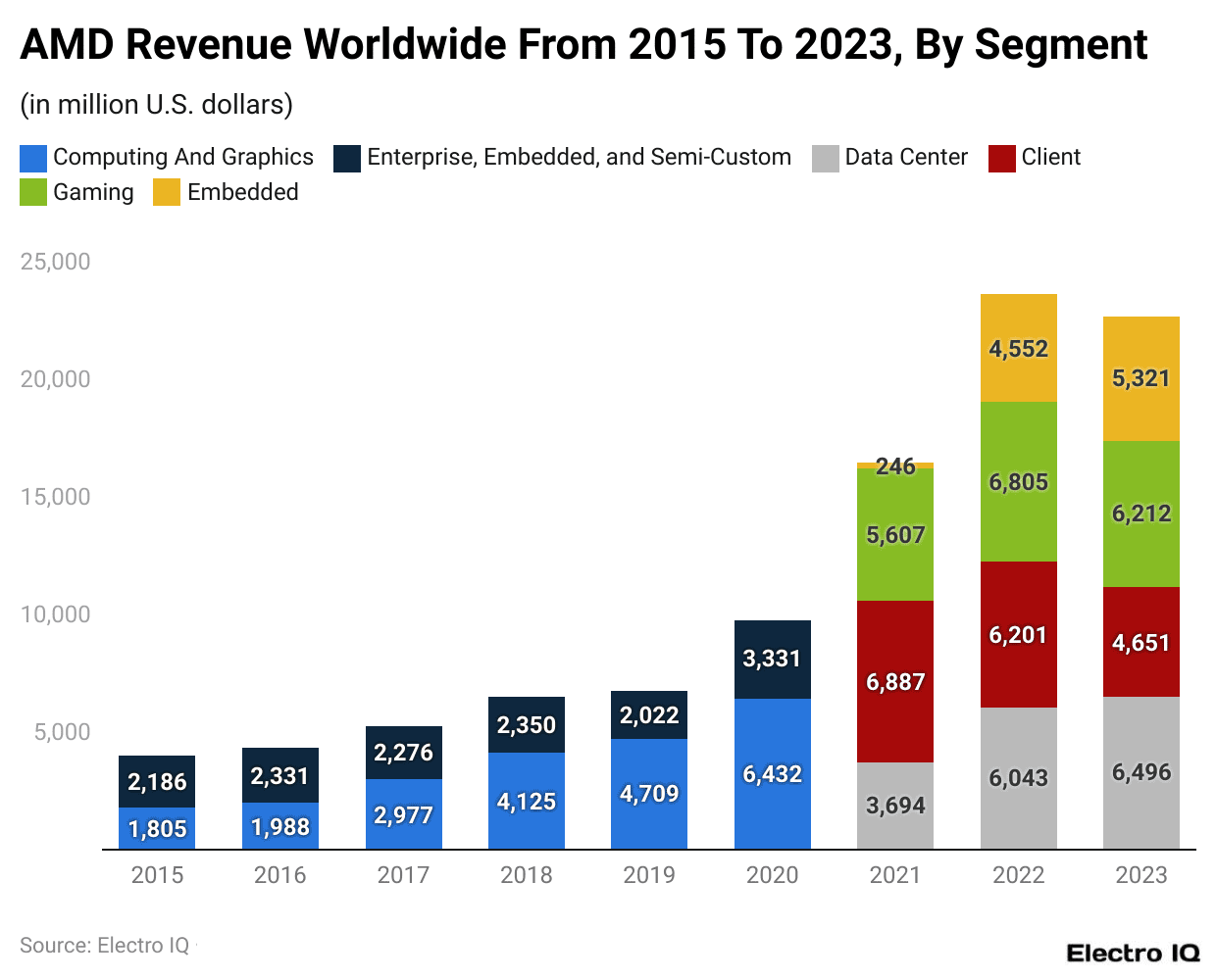 AMD Revenue Worldwide From 2015 To 2023, By Segment