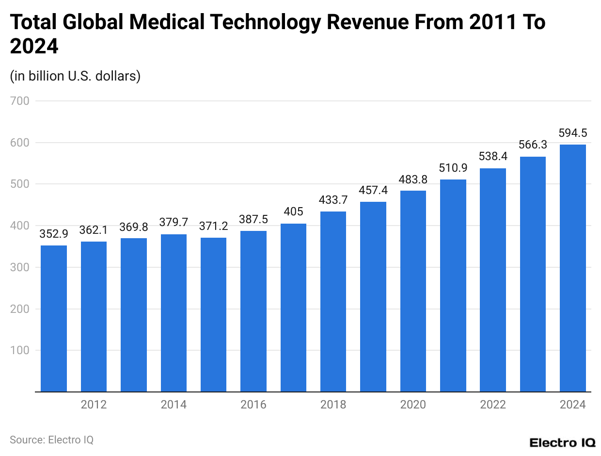 Total Global Medical Technology Revenue From 2011 To 2024 