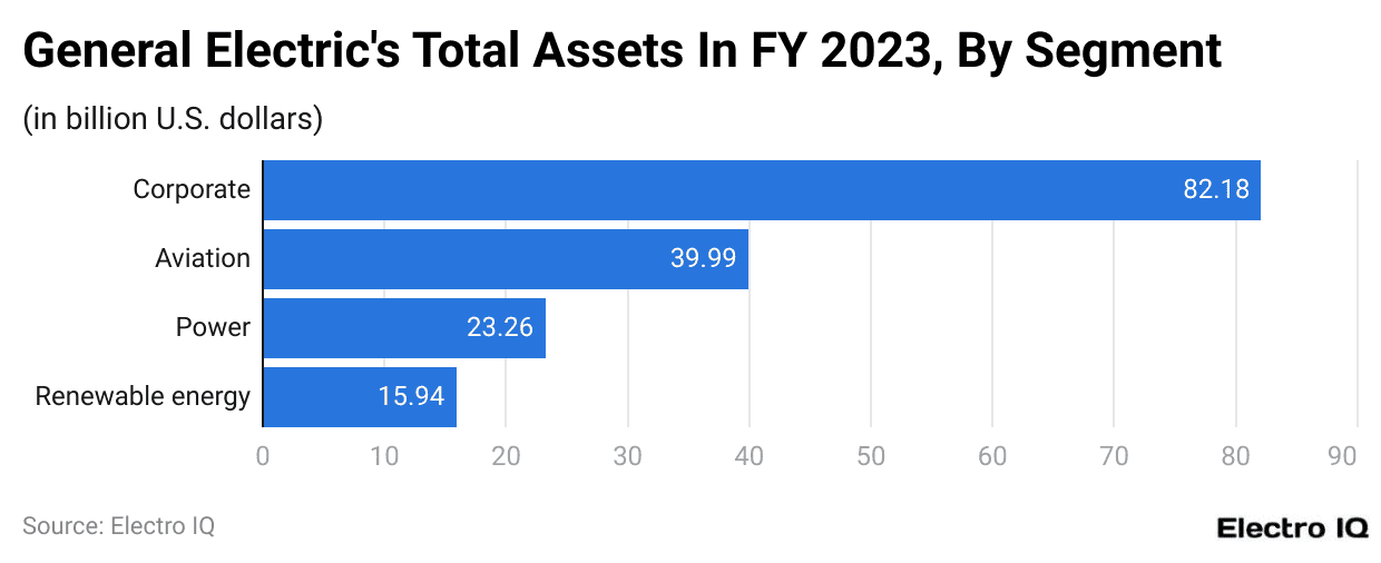General Electric's Total Assets In FY 2023, By Segment