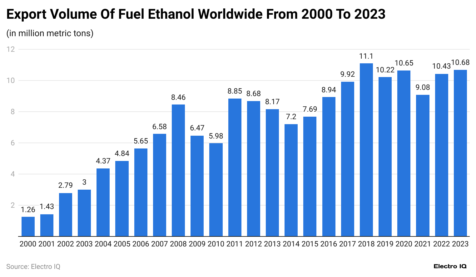 -export-volume-of-fuel-ethanol-worldwide-from-2000-to-2023