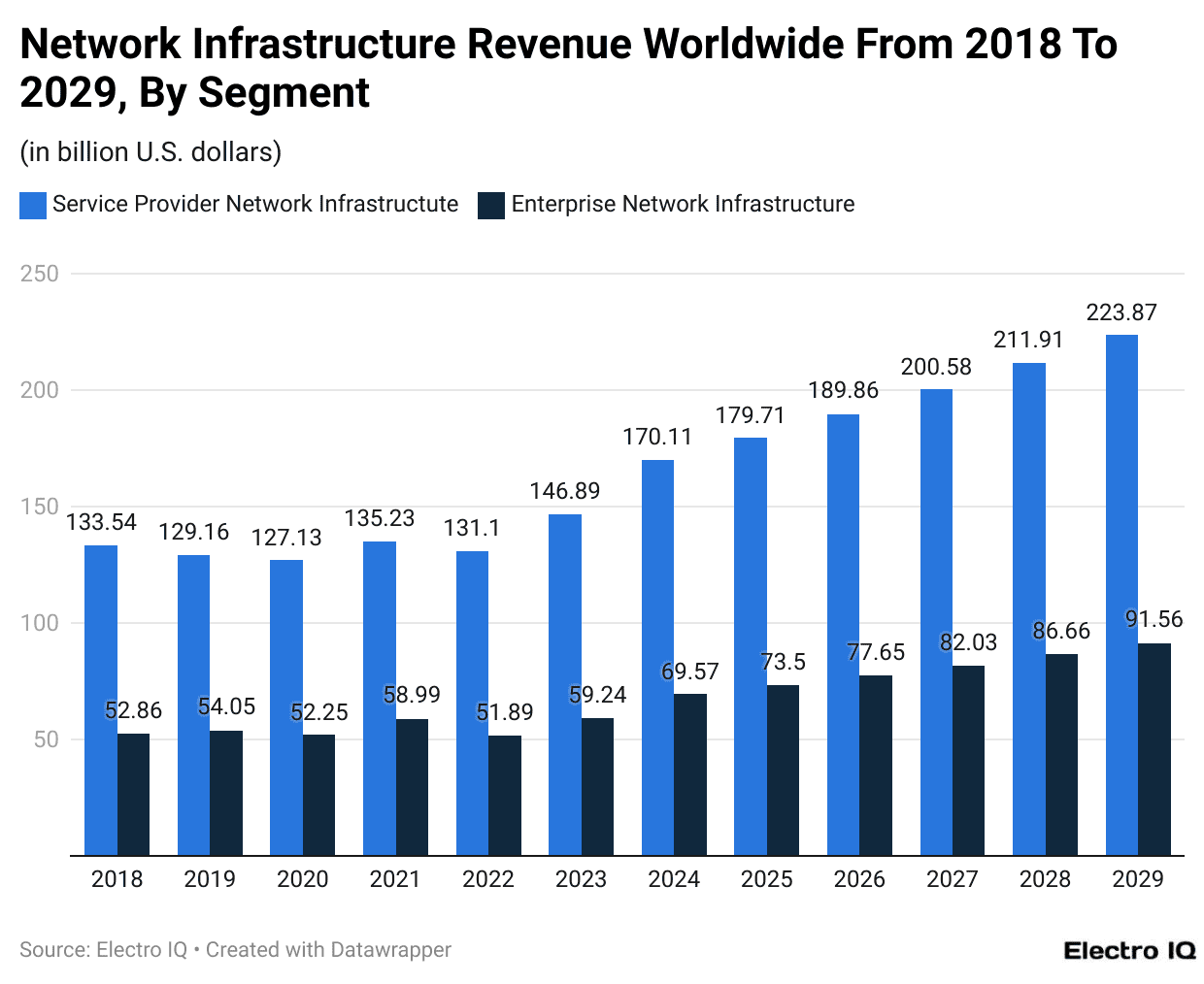 Network Infrastructure Revenue Worldwide From 2018 To 2029, By Segment