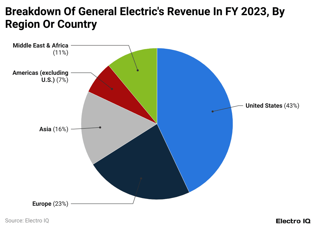 Breakdown Of General Electric's Revenue In FY 2023, By Region Or Country