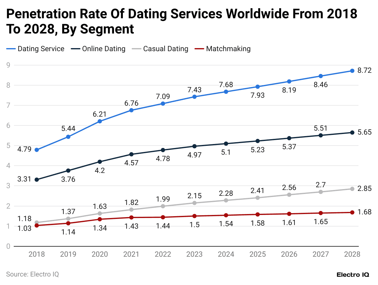 penetration-rate-of-dating-services-worldwide-from-2018-to-2028-by-segment