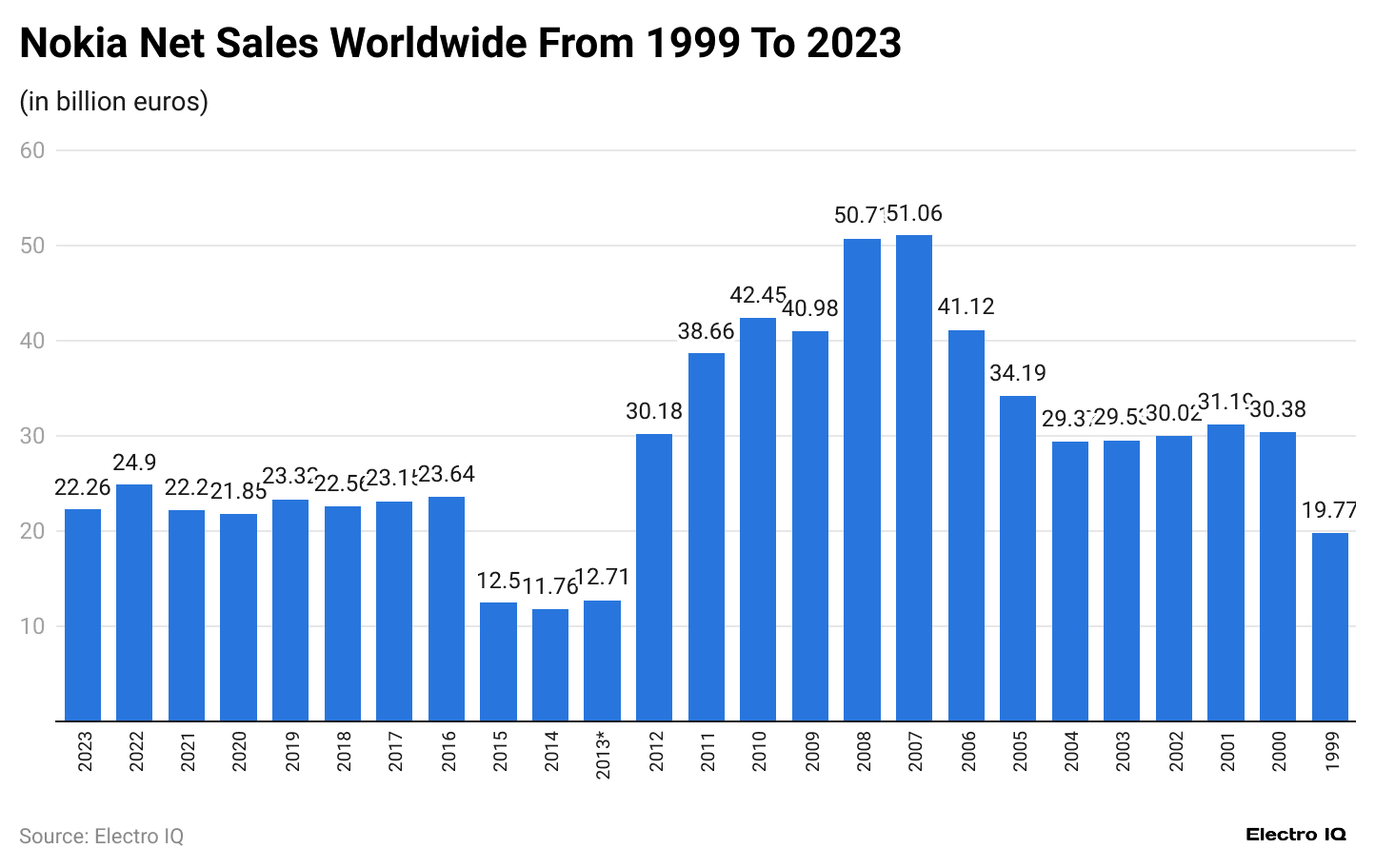 nokia-net-sales-worldwide-from-1999-to-2023