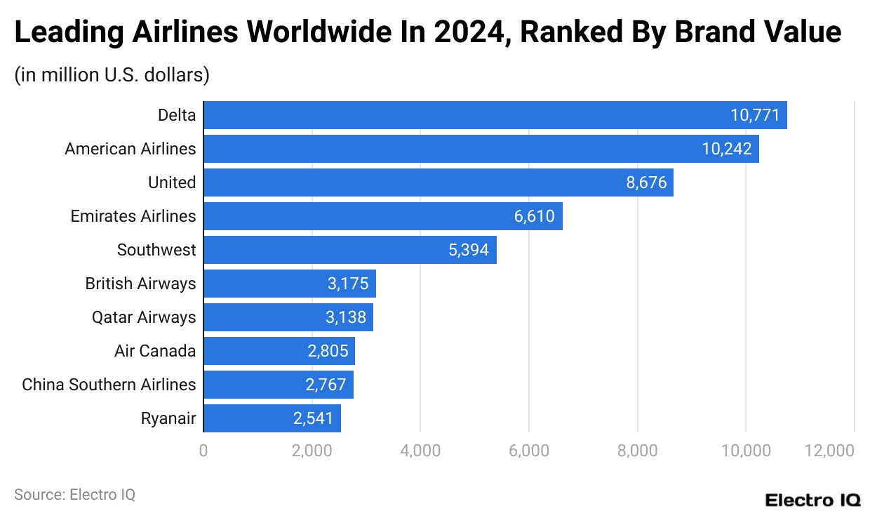 Leading Airlines Worldwide In 2024, Ranked By Brand Value
