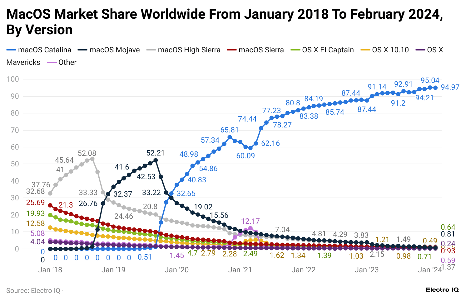 macos-market-share-worldwide-from-january-2018-to-february-2024-by-version