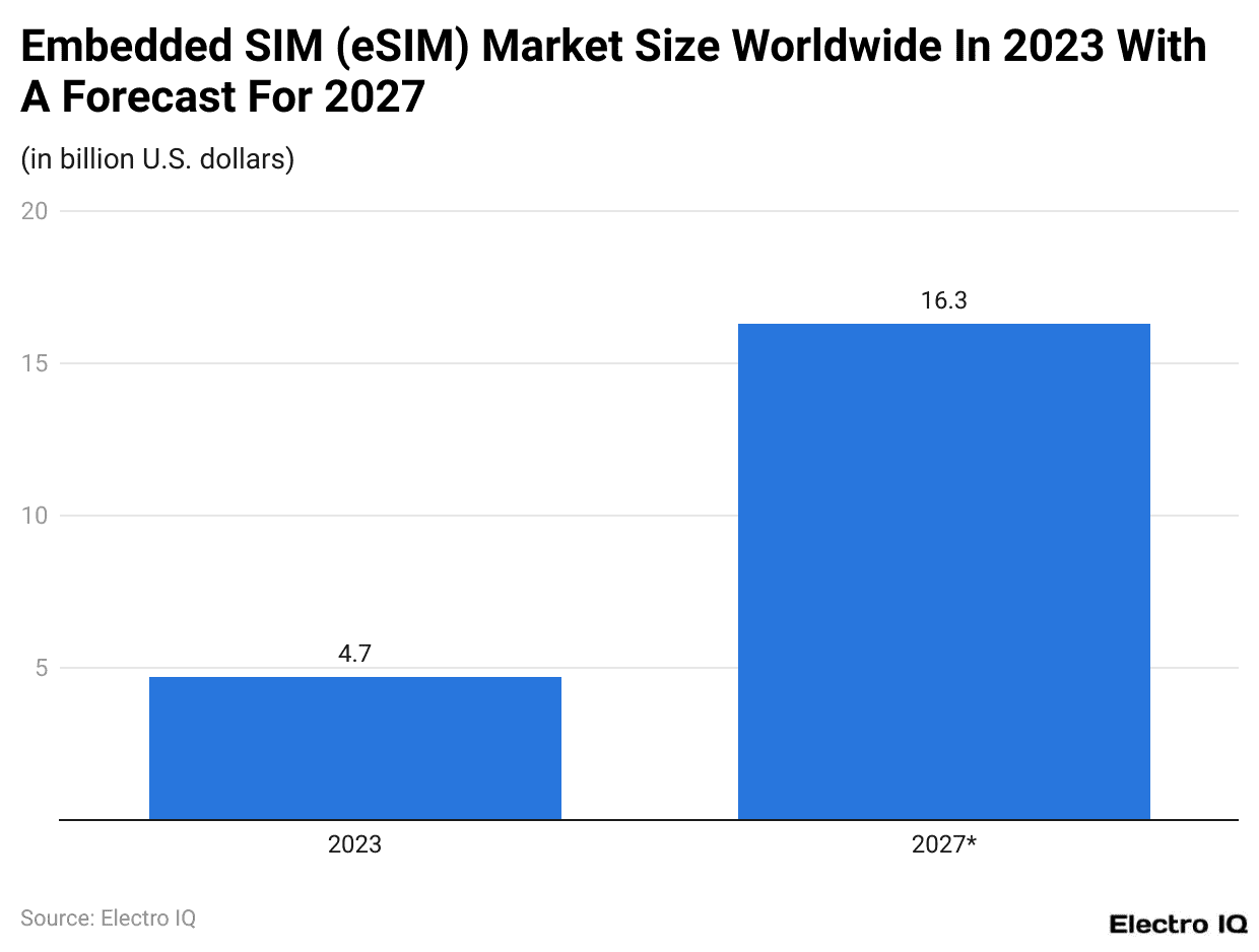 Embedded SIM (Esim) Market Size Worldwide In 2023 With A Forecast For 2027