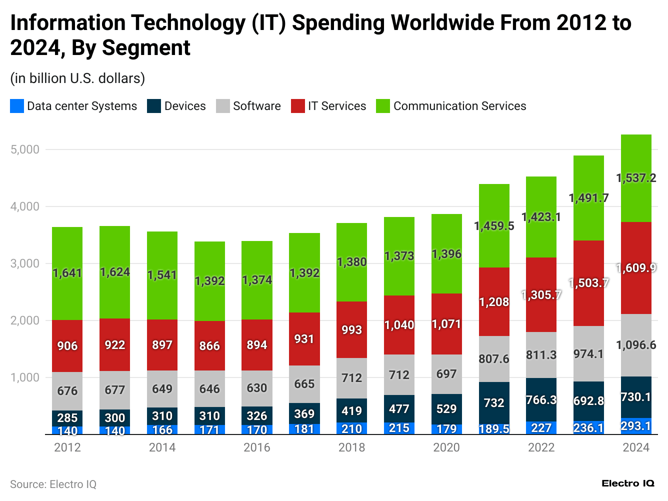 information-technology-it-spending-worldwide-from-2012-to-2024-by-segment