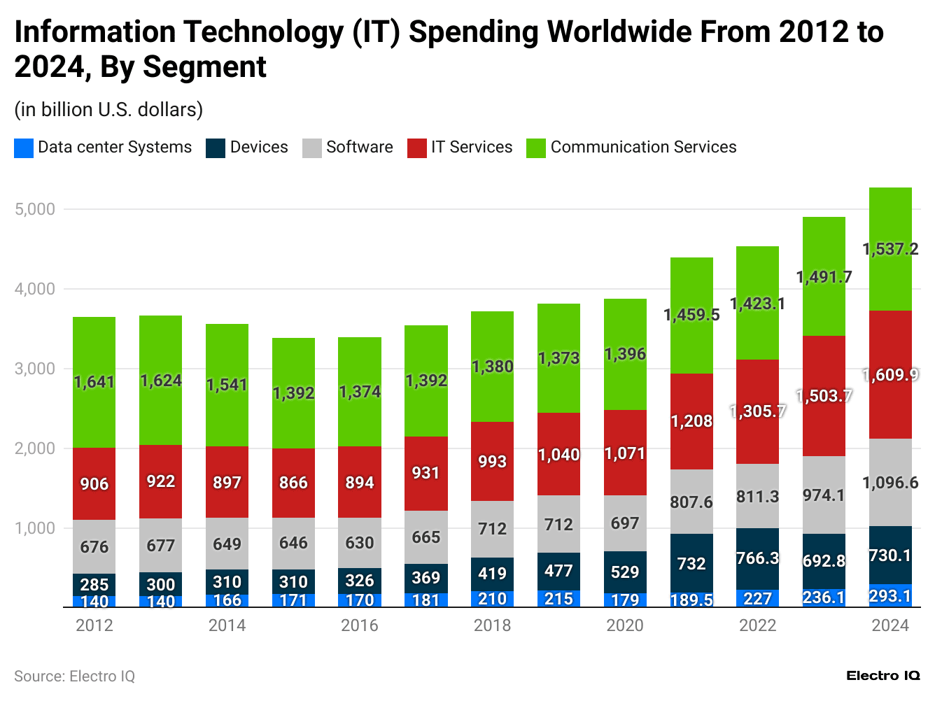 information-technology-it-spending-worldwide-from-2012-to-2024-by-segment
