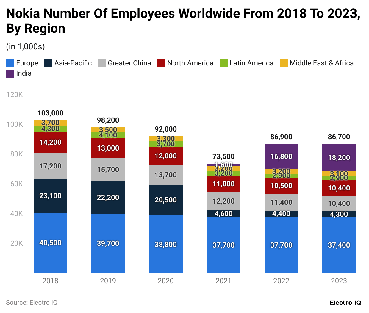 nokia-number-of-employees-worldwide-from-2018-to-2023-by-region