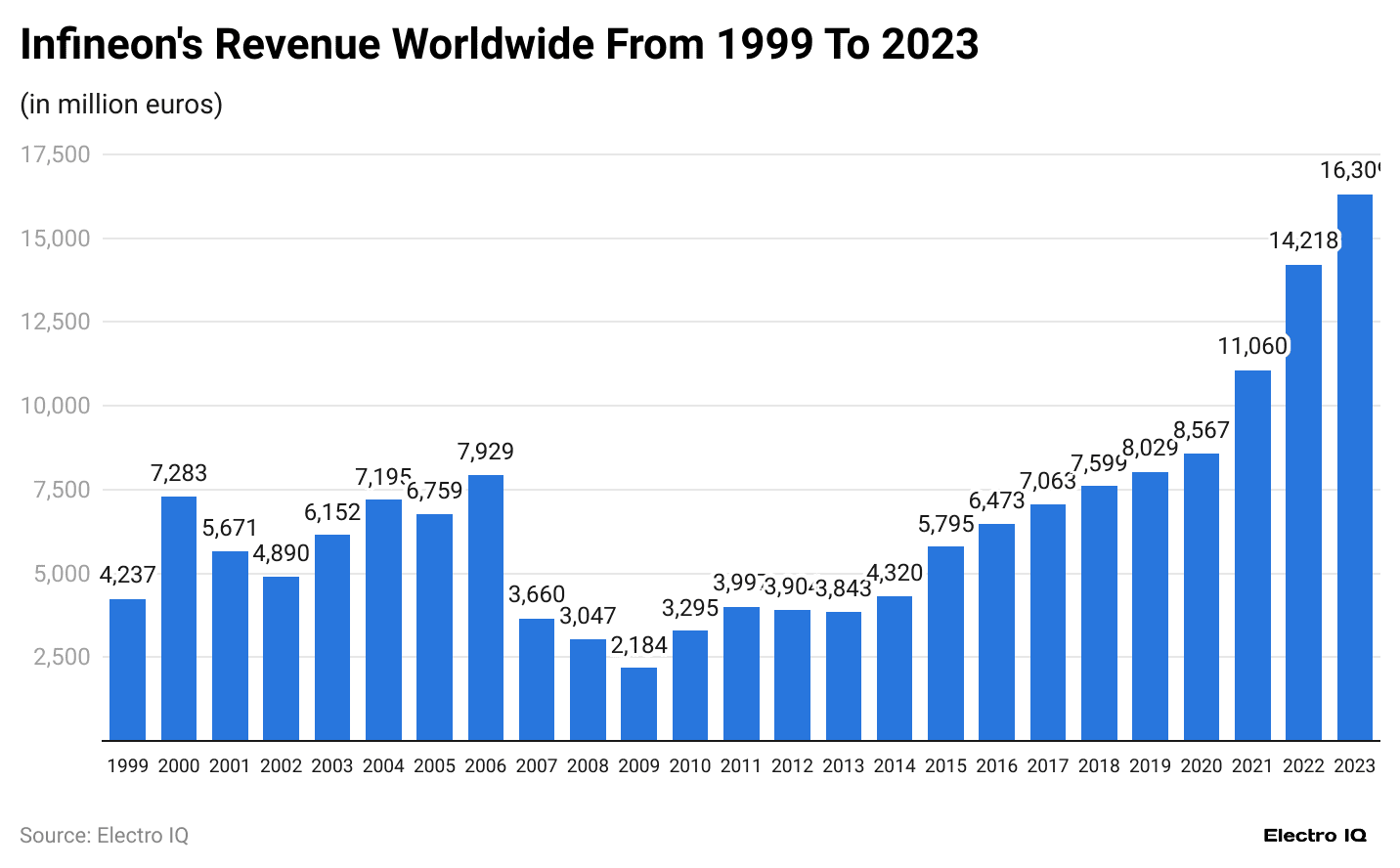 infineon-s-revenue-worldwide-from-1999-to-2023