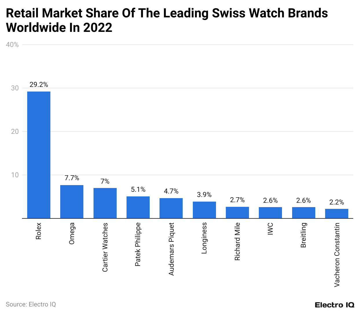 Retail Market Share Of The Leading Swiss Watch Brands Worldwide In 2022