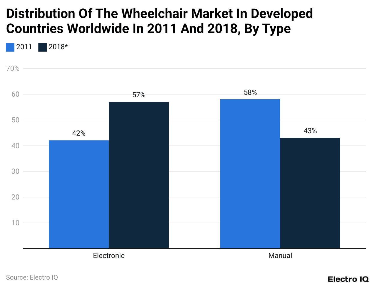 Distribution Of The Wheelchair Market In Developed Countries Worldwide In 2011 And 2018, By Type