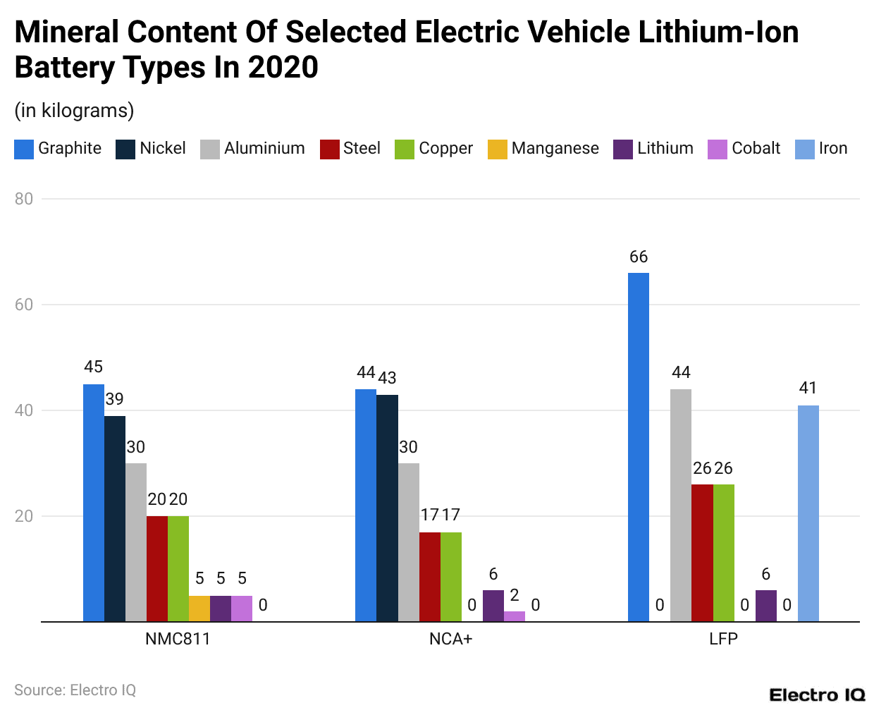 Mineral Content Of Selected Electric Vehicle Lithium-Ion Battery Types In 2020