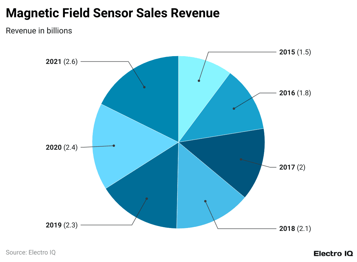 magnetic-field-sensor-sales-revenue