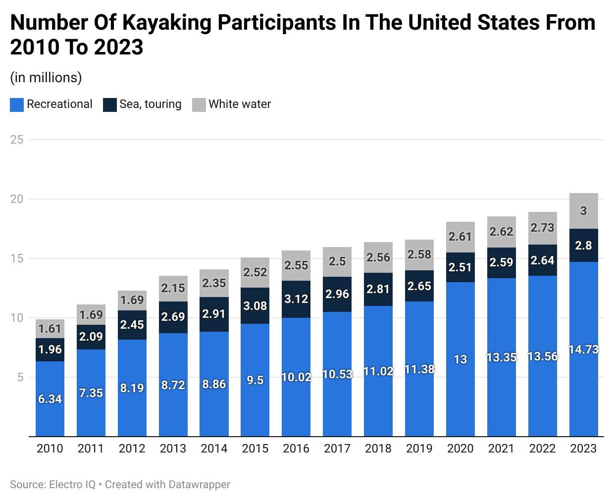 Number Of Kayaking Participants In The United States From 2010 To 2023